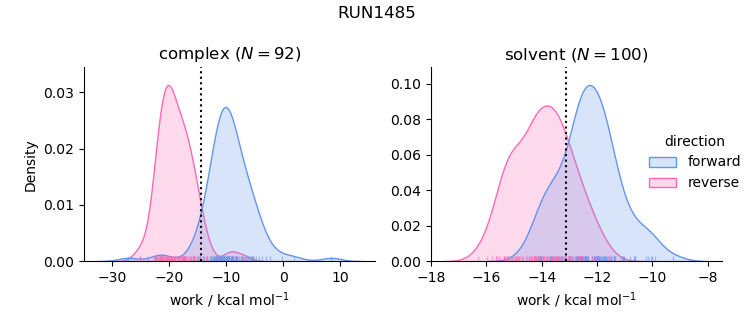 work distributions