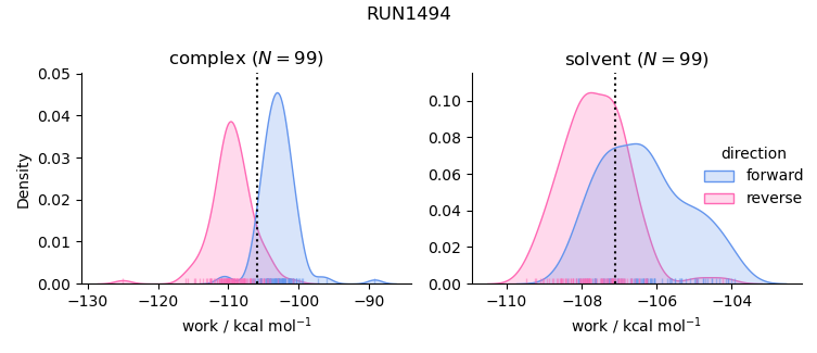 work distributions