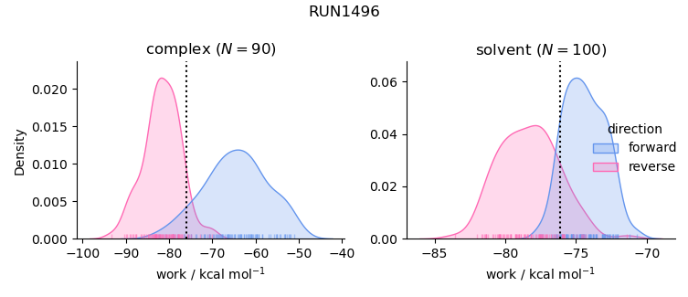 work distributions