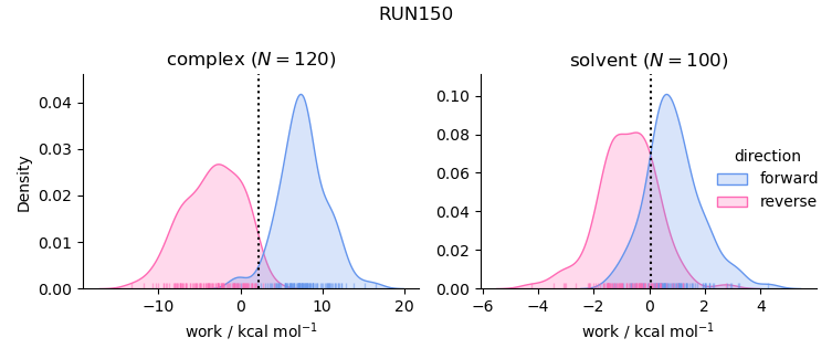 work distributions