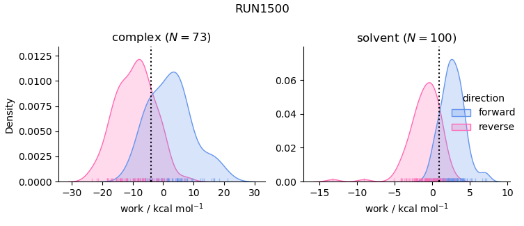 work distributions