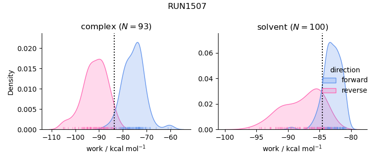 work distributions