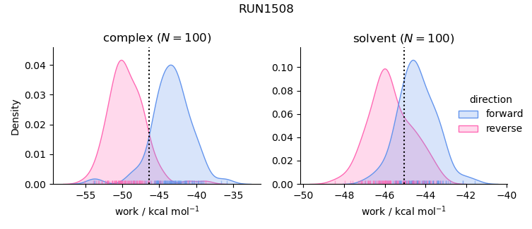 work distributions