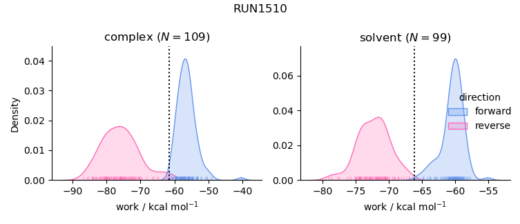 work distributions