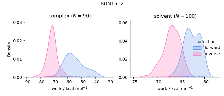 work distributions