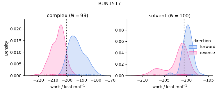 work distributions