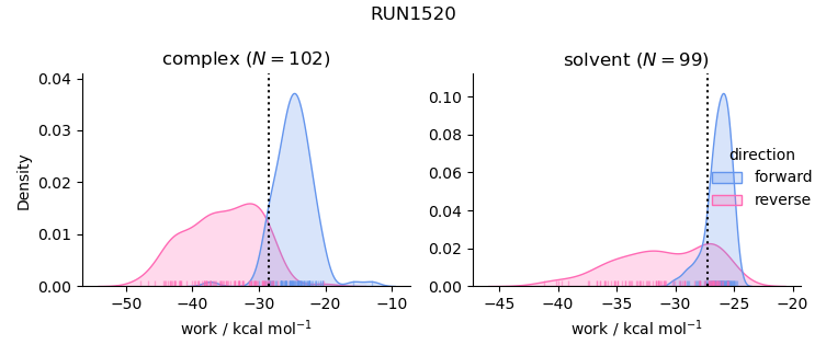 work distributions
