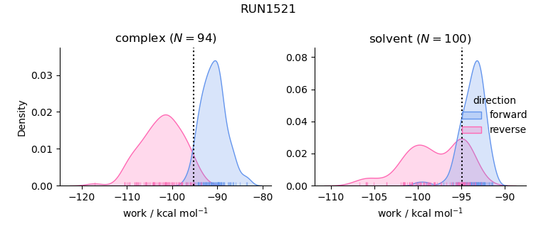 work distributions