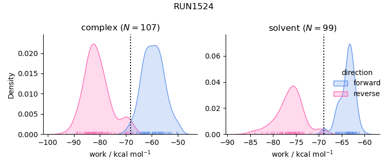 work distributions