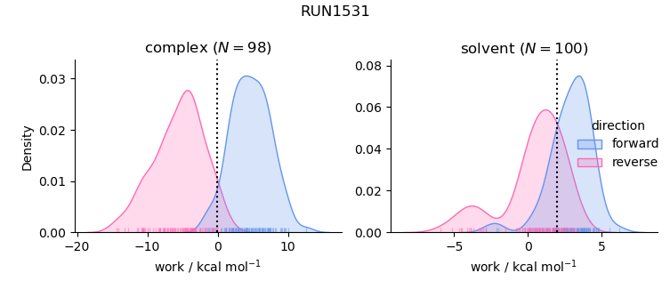work distributions