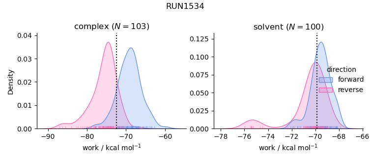 work distributions