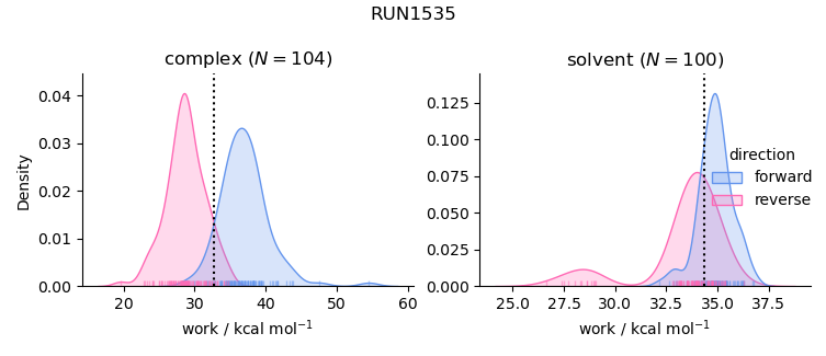 work distributions