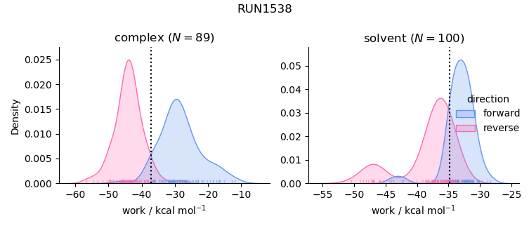 work distributions