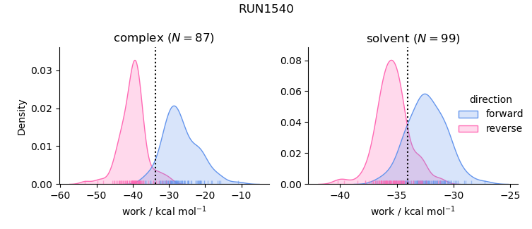 work distributions