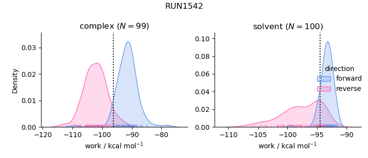 work distributions