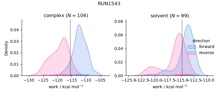 work distributions