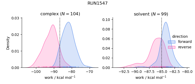 work distributions