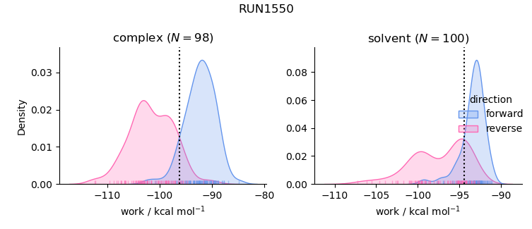 work distributions