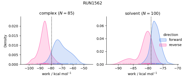 work distributions