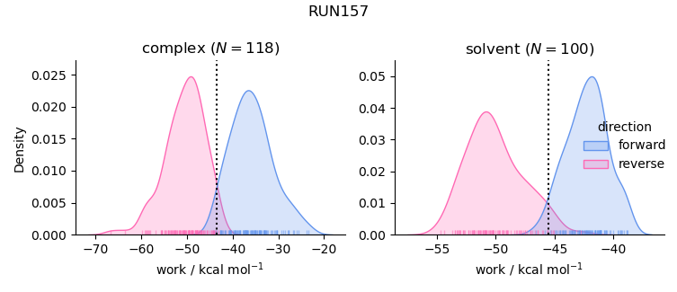 work distributions