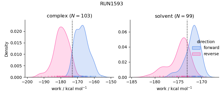 work distributions