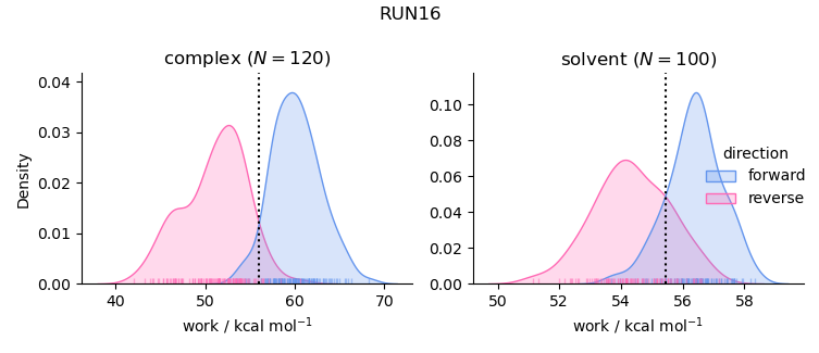 work distributions