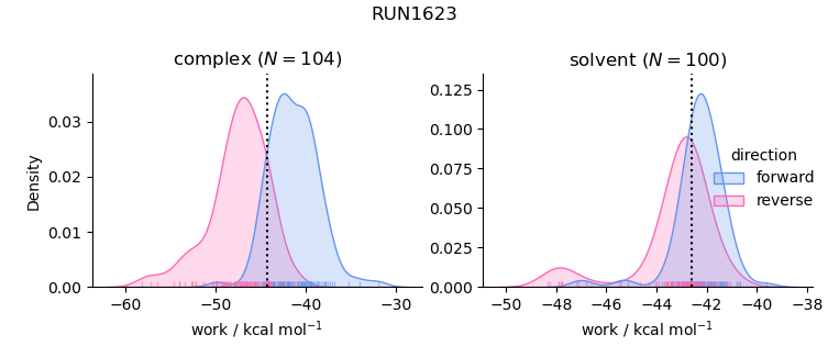 work distributions