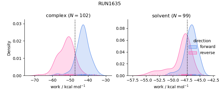 work distributions