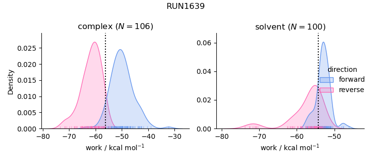 work distributions