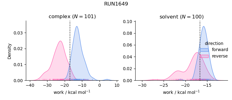 work distributions