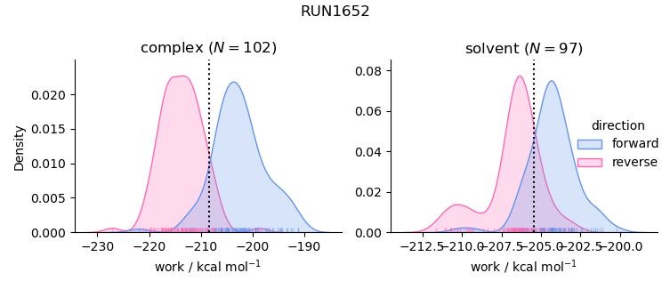 work distributions