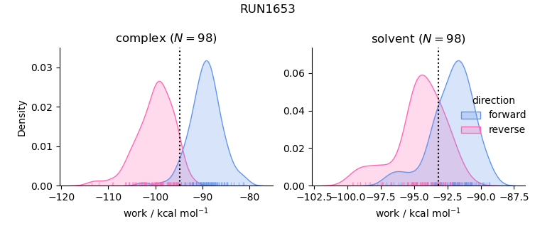 work distributions