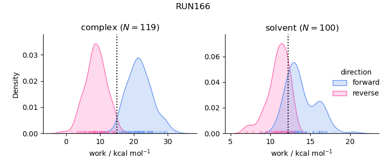 work distributions