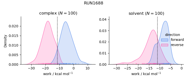 work distributions