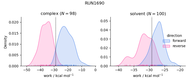 work distributions