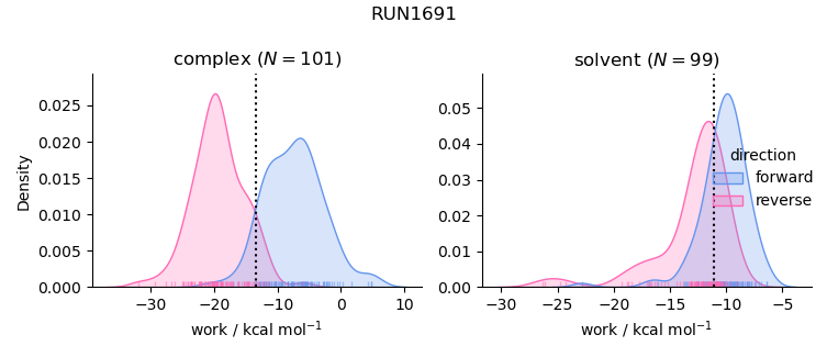 work distributions