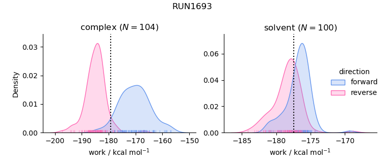 work distributions