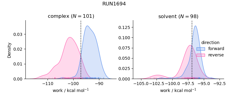 work distributions