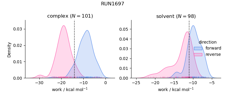 work distributions