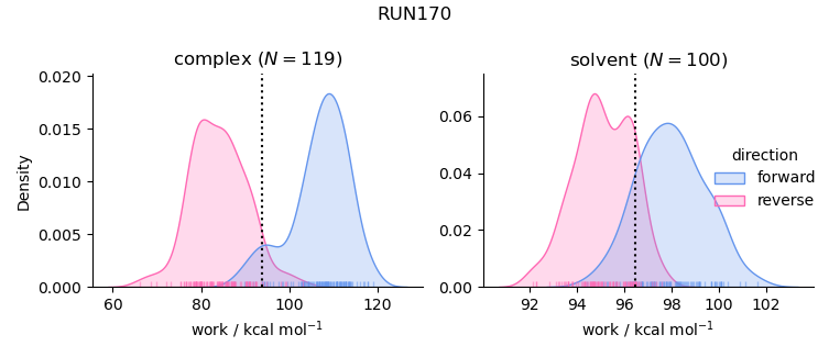 work distributions