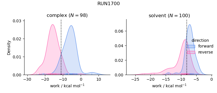 work distributions