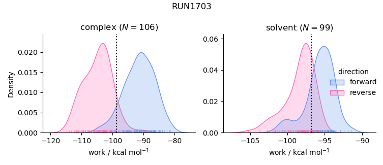 work distributions