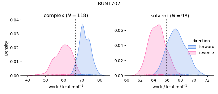 work distributions