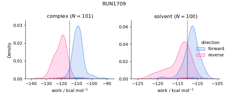 work distributions