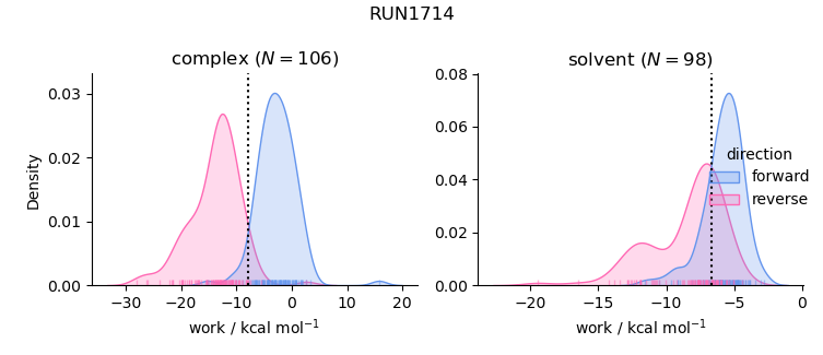 work distributions