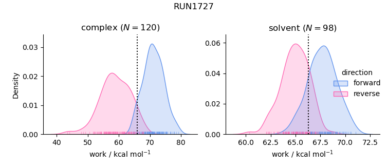 work distributions