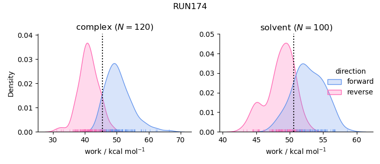 work distributions