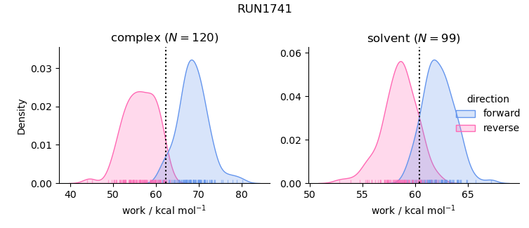 work distributions