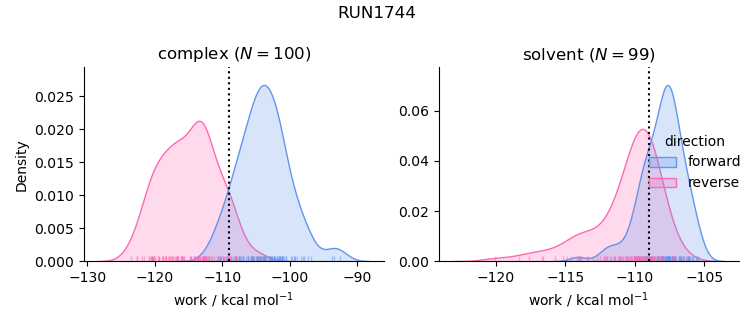 work distributions