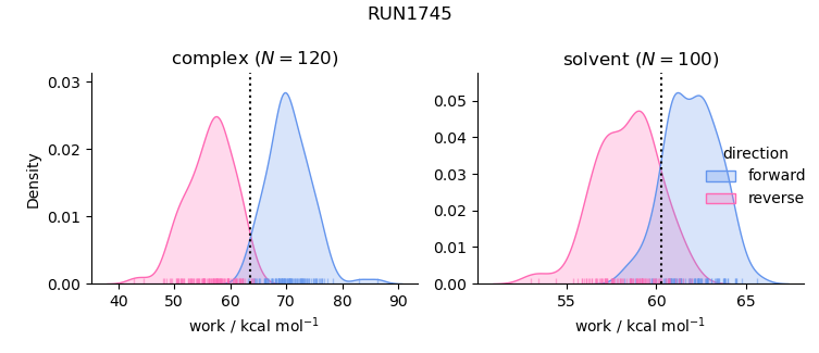 work distributions